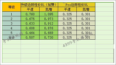 狂野飙车8S级车W Motors莱肯改装攻略性价比