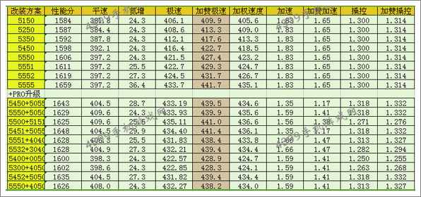 狂野飙车8S级车SSC Tuatara改装方案推荐