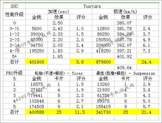 狂野飙车8S级车SSC Tuatara改装性能