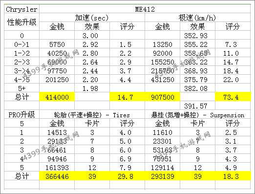 狂野飙车8S级车克莱斯勒ME412改装性能