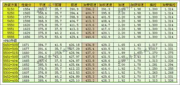 狂野飙车8S级车克莱斯勒ME412改装方案推荐