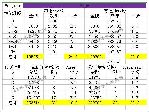 狂野飙车8S级东风标致Onyx改装性能