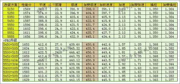 狂野飙车8S级东风标致Onyx改装方案