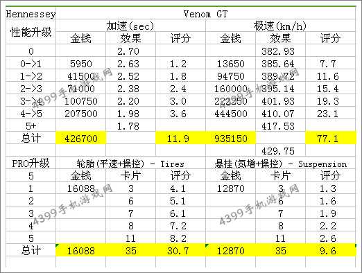 狂野飙车8S级车轩尼斯Venom GT改装性能