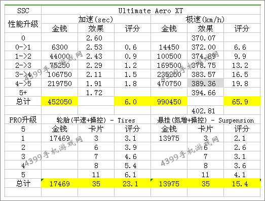 狂野飙车8S级车SC Ultimate Aero XT改装性能