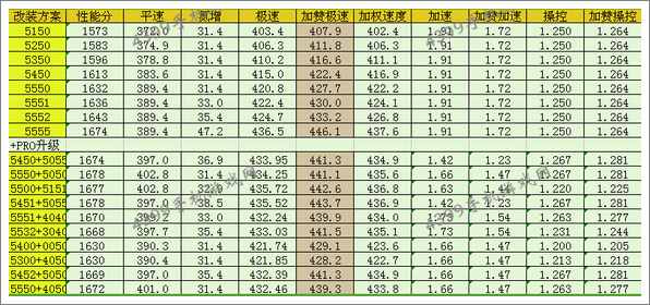 狂野飙车8S级车SC Ultimate Aero XT改装方案推荐