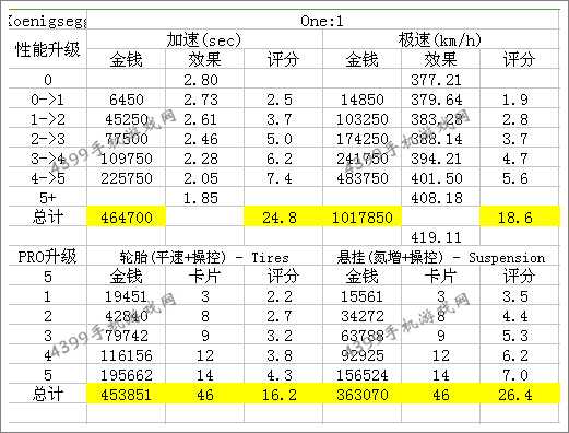 狂野飙车8S级车柯尼塞格one:1改装性能