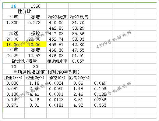 狂野飙车8S级车柯尼塞格one:1改装方法