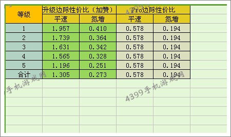 狂野飙车8S级车柯尼塞格one:1改装性价比