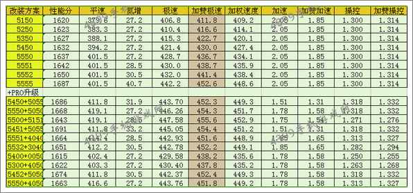 狂野飙车8S级车柯尼塞格one:1改装方案