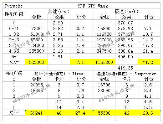 狂野飙车8S级车9FF GT9 VMAX改装性能