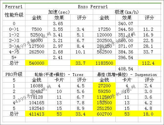 狂野飙车8S级车法拉利恩佐改装性能