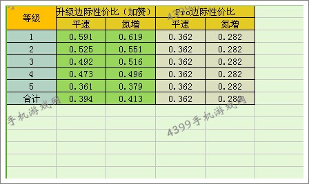 狂野飙车8S级车法拉利恩佐改装性价比