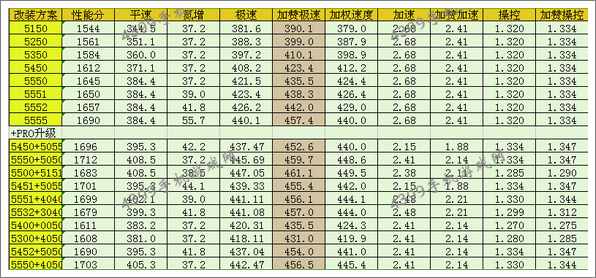 狂野飙车8S级车法拉利恩佐改装方案推荐