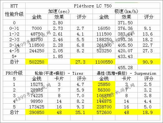 狂野飙车8S车HTT Plethore LC750改装性能