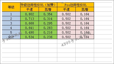 狂野飙车8S车HTT Plethore LC750改装性价比