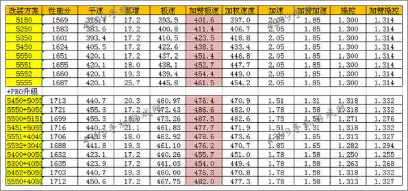 狂野飙车8S车HTT Plethore LC750改装方案推荐