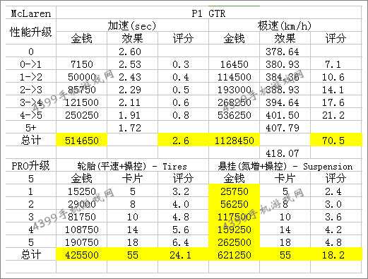 狂野飙车8迈凯伦P1GTR改装攻略