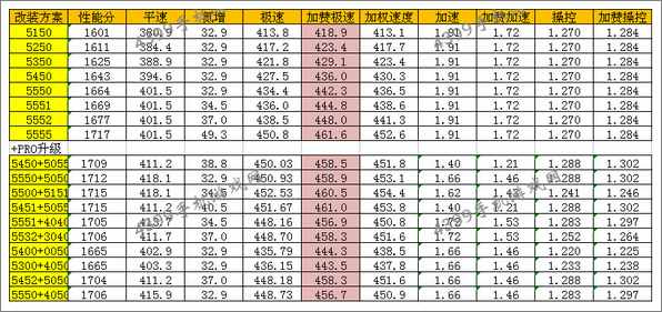 狂野飙车8迈凯伦P1GTR改装方案推荐