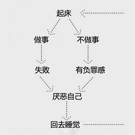 恶性循环