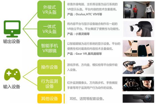 VR主要设备构成