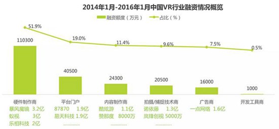 国内VR行业融资情况