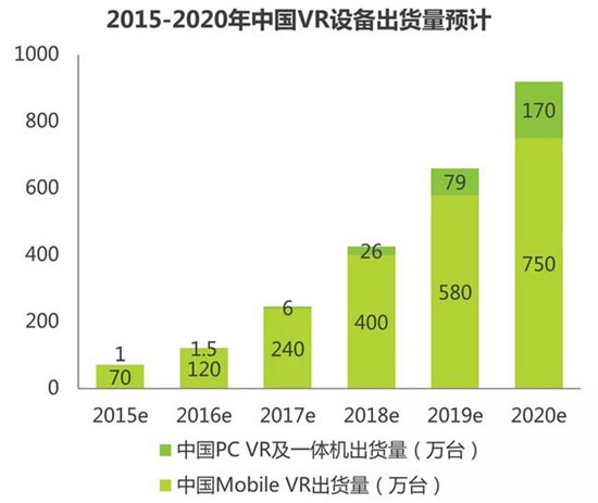 VR未来出货量