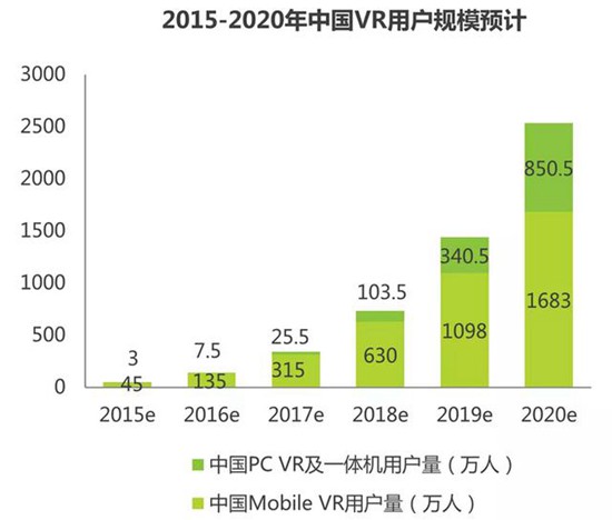 VR未来用户量