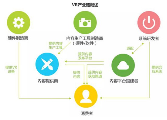 VR行业产业链分析