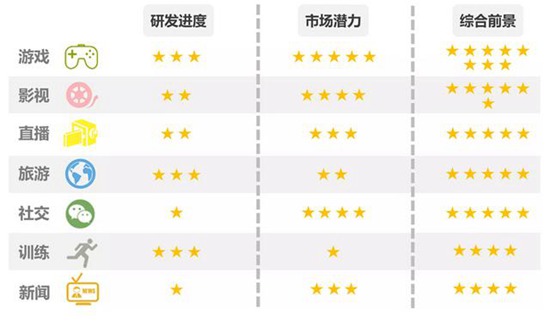 VR发展初期最具潜力的板块