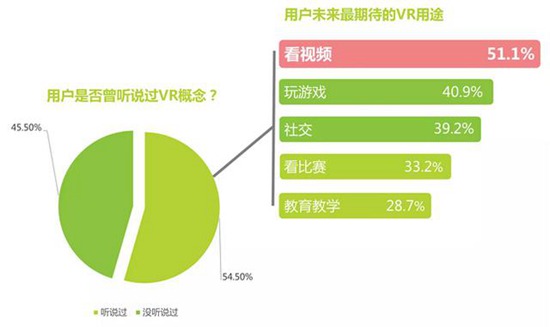 用户对VR概念的认知度