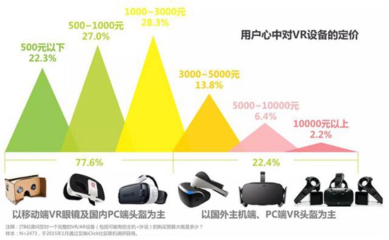 用户对VR的期望售价
