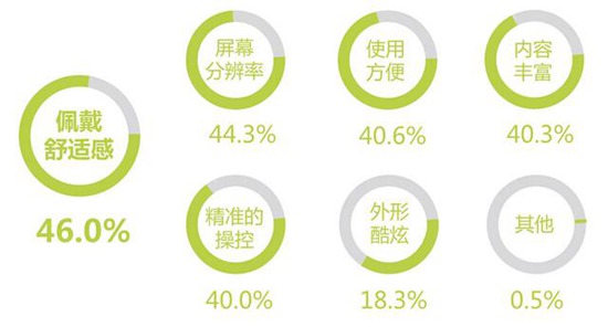 用户最在乎设备舒适度