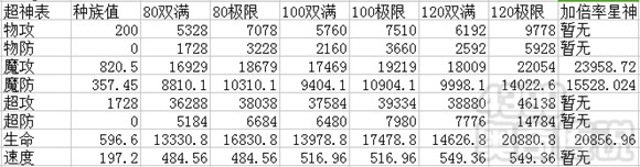 奥奇传说神羽朱雀解析 种族