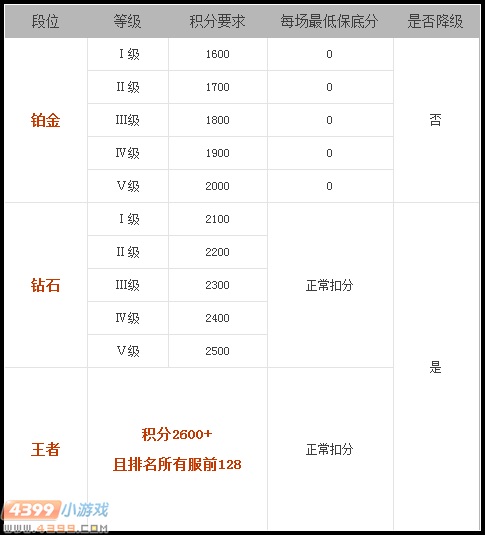 生死狙击天梯联赛 你可以拿到奖励了吗?