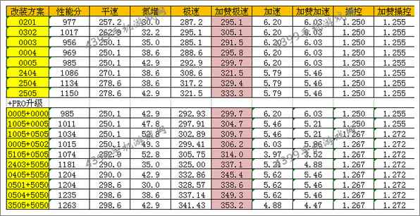 狂野飙车8本田S2000改装方案