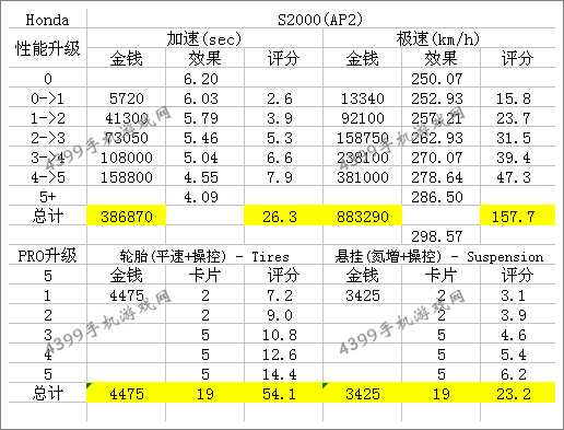 狂野飙车8本田S2000改装性能