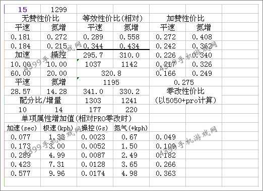 狂野飙车8本田S2000改装总结