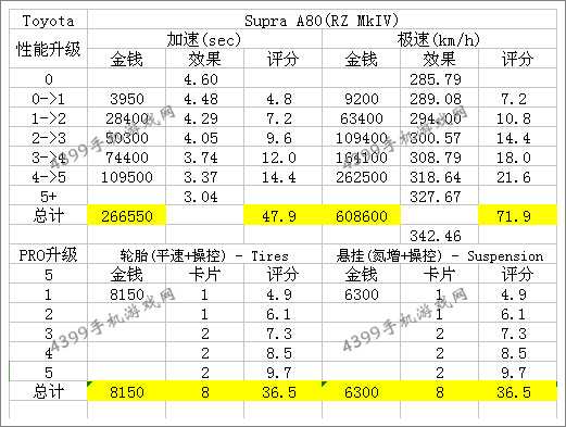 狂野飙车8C级车丰田牛魔王改装性能