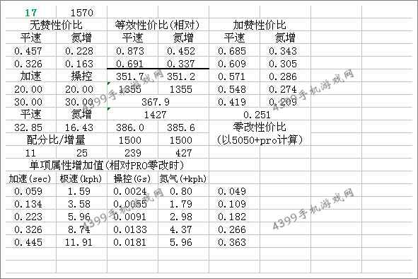 狂野飙车8C级车丰田牛魔王改装总结