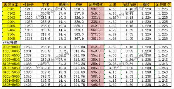 狂野飙车8C级车丰田牛魔王改装方案推荐