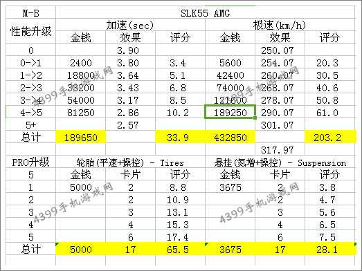 狂野飙车8奔驰SLK55 AMG改装性能