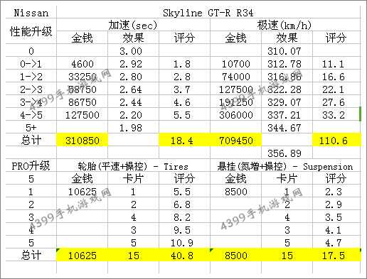 狂野飙车8B级车尼桑Skyline GT-R34改装性能