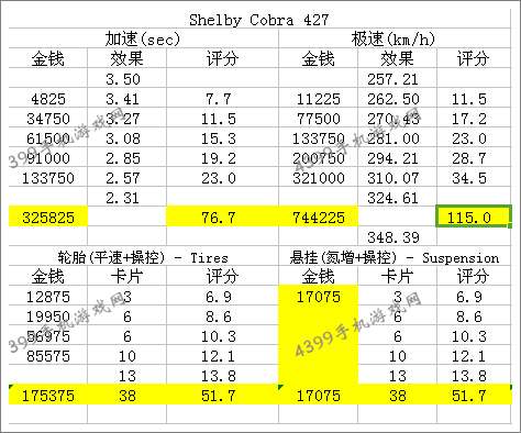 狂野飙车8B级车谢尔比眼镜蛇改装性能