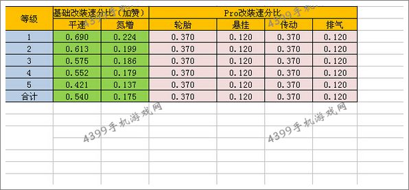 狂野飙车8B级车谢尔比眼镜蛇改装性价比