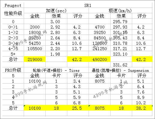 狂野飙车8东风标致SR1改装性能