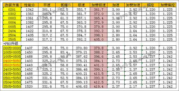 狂野飙车8东风标致SR1改装方案