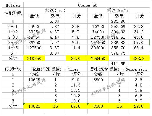 狂野飙车8B级车霍尔顿超跑改装性能
