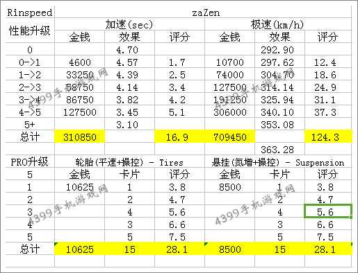 狂野飙车8Rinspeed zaZen改装性能