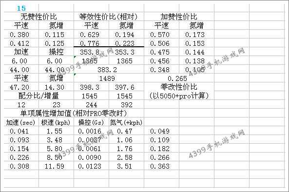 狂野飙车8Rinspeed zaZen改装总结